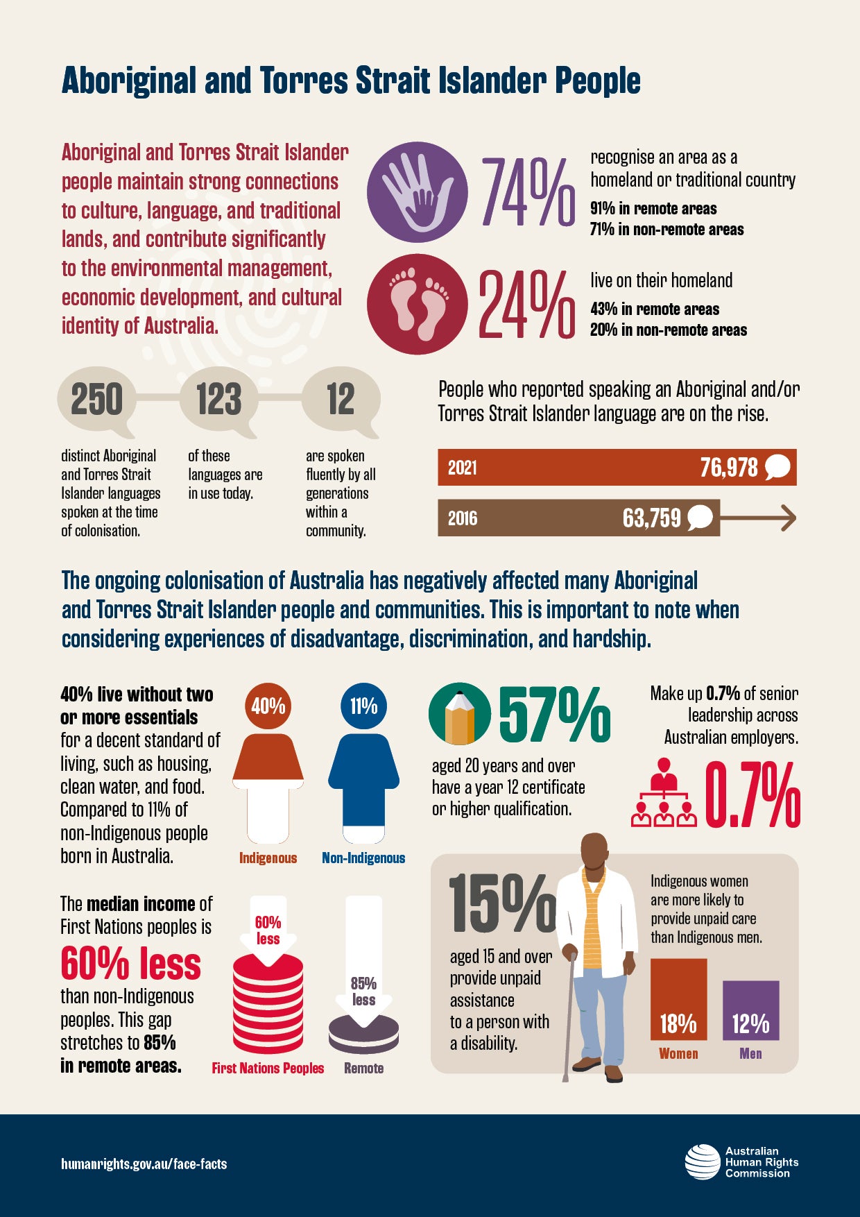 Visual representation of facts from the Aboriginal and Torres Strait Islander People Fact Sheet. The contents of the facts depicted in these graphics are shared on this page in text format.