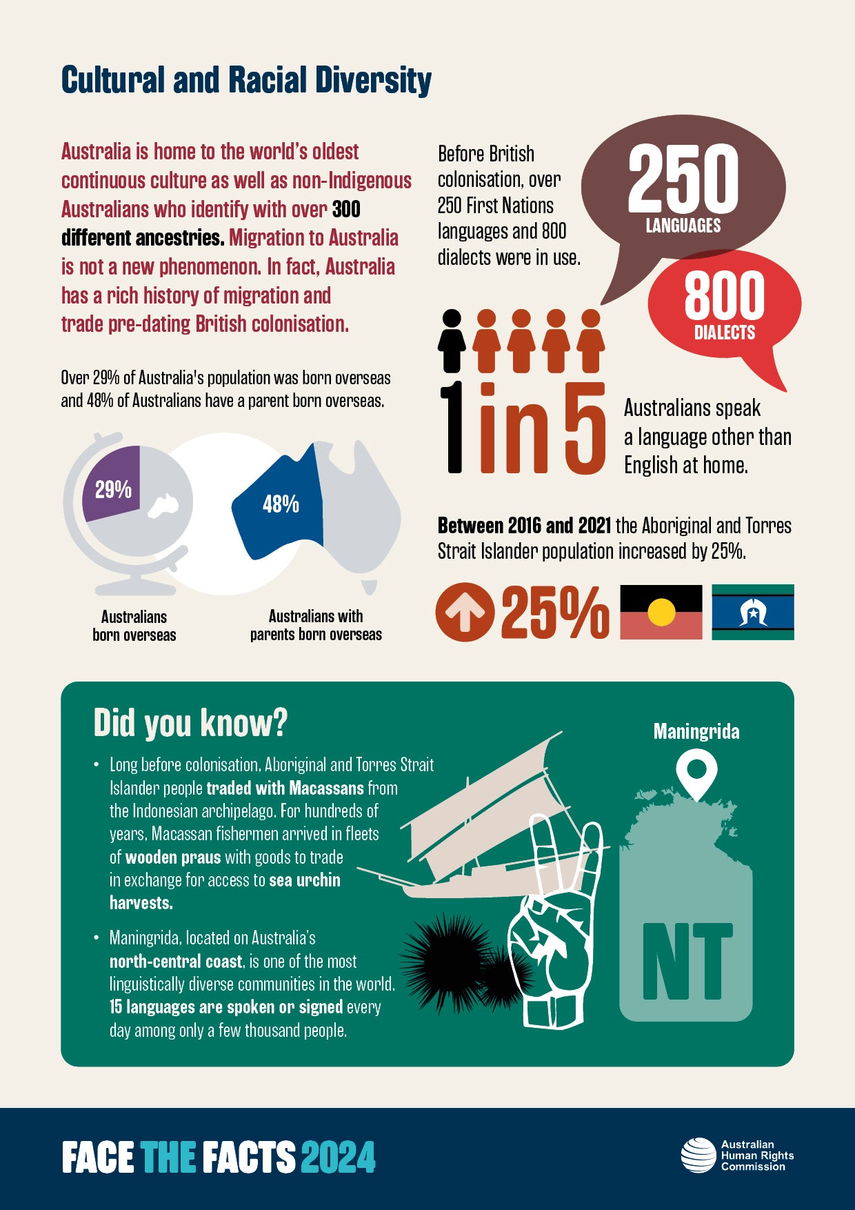 Visual representation of facts from the Cultural and Racial Diversity Fact Sheet. The contents of the facts depicted in these graphics are shared on this page in text format.