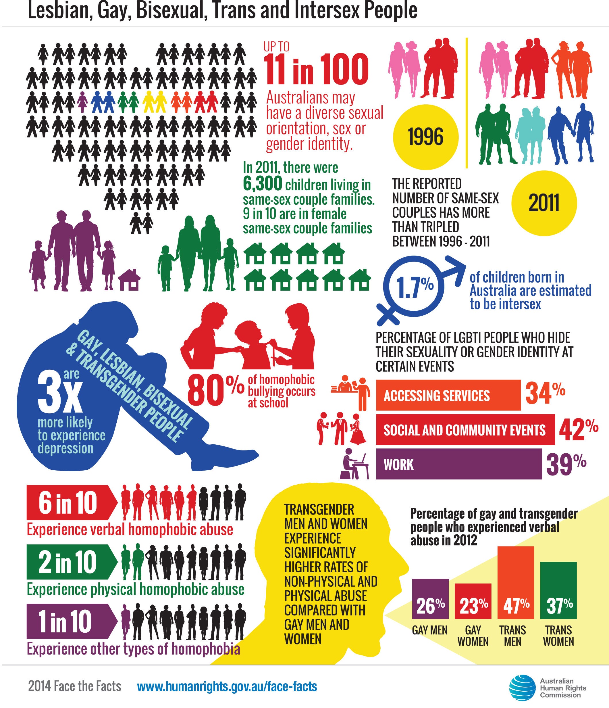 Face the facts lesbian, gay, bisexual, trans and intersex people statistics