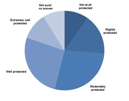 Figure 2: How well do Australians think the right to freedom of religion is protected?