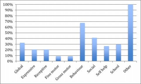  Figure 2: Proportion of children whose parents reported concerns by PEDS question (N=34)