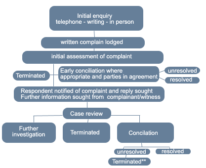 Complaint Handling Process