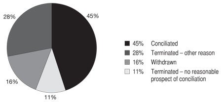 Pie Chart of Age Discrimination Act: Conciliated 45%, Terminated - other reason 28%, Withdrawn 16%, Terminated - no reasonable prospect of conciliation 11%