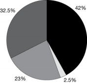 Pie graph