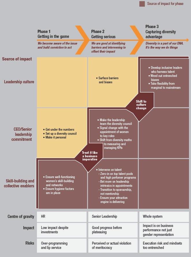 Diagram - elevating women's representation in leadership