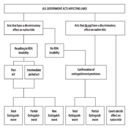 Figure 2: The scheme of the validation / statutory extinguishment regime