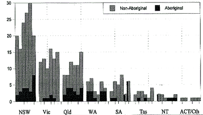 Fig 3.1 Deaths in Custody by State: 1990-1995