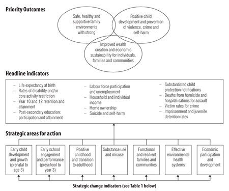 Figure 1 - COAG Framework for reporting on Indigenous disadvantage. To obtain this information in a more accessible format email: webfeedback@humanrights.gov.au