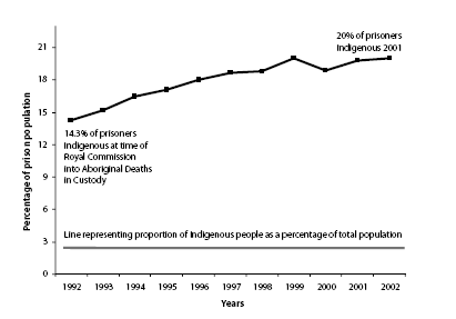 Graph 9: Aboriginal and Torres Strait Islander prisoners in Australia 1992 - 2002 : If you require this data in a more accessible format please email webfeedback@humanrights.gov.au