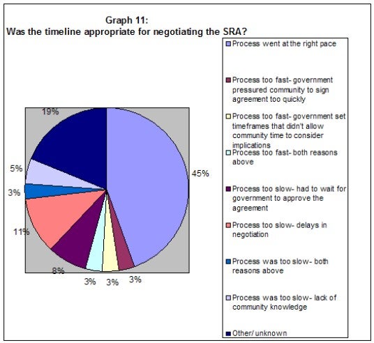 Grapth 11: Was the timeline appropriate for negotiating the SRA?