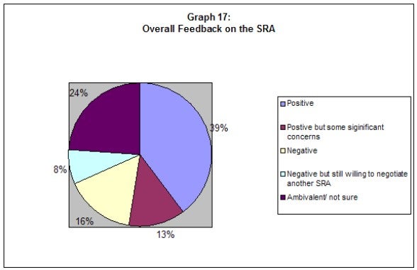 Graph 17: Overall Feedback on the SRA