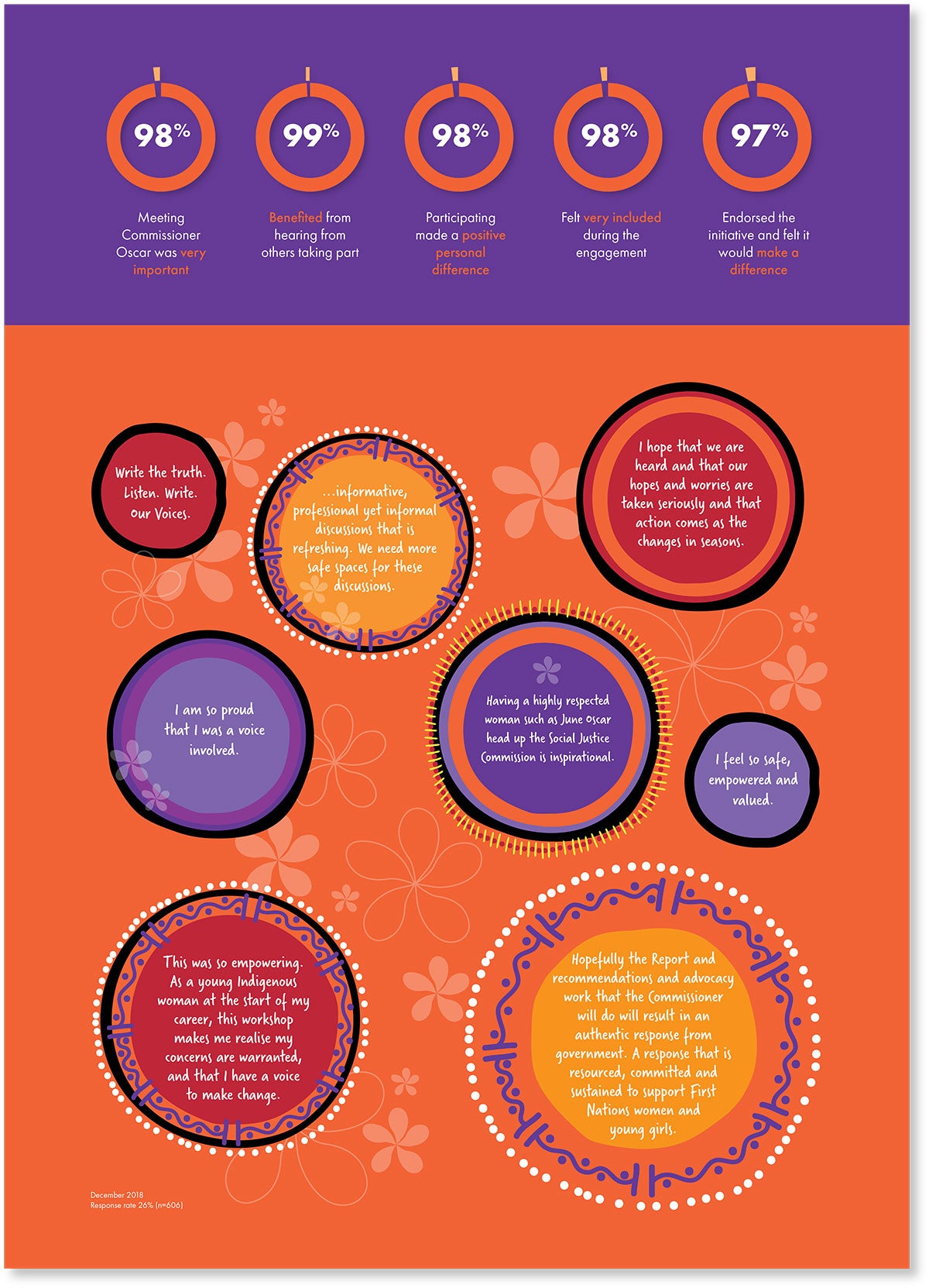 Evaluation of face to face engagements based on 660 responses.  98% said meeting Commissioner Oscar was very important, 99% benefited from hearing others take part, 98% said participating made a positive personal difference, 98% felt very included during the engagement and 97% endorsed the initiative and felt it would make a difference. Below are eight circles quoting individual participants. The first circle reads, ‘write the truth. Listen. Write. Our voices.’ The next circle reads, ‘... informative, professional yet informal discussions that is refreshing. We need more safe spaces for these discussions.’ the next circle reads, ‘I hope that we are heard and that our hopes and worries are taken seriously, and that action comes as the changes in seasons.’ the next circle reads, ‘I am so proud that I was a voice involved.’ the next circle reads, ‘having a highly respected woman such as June Oscar head up the Social Justice Commission is inspirational.’ the next circle reads, ‘I feel so safe, empowered and valued.’ The next circle reads, ‘this was so inspiring. As a young Indigenous woman at the start of my career, this workshop makes me realise my concerns are warranted, and that they have a voice to make change.’ The next circle reads, ‘hopefully the report and recommendations and advocacy work that the Commission will do will result in an authentic result from government. A response that is resourced, committed and sustained to support First Nations women and young girls.’