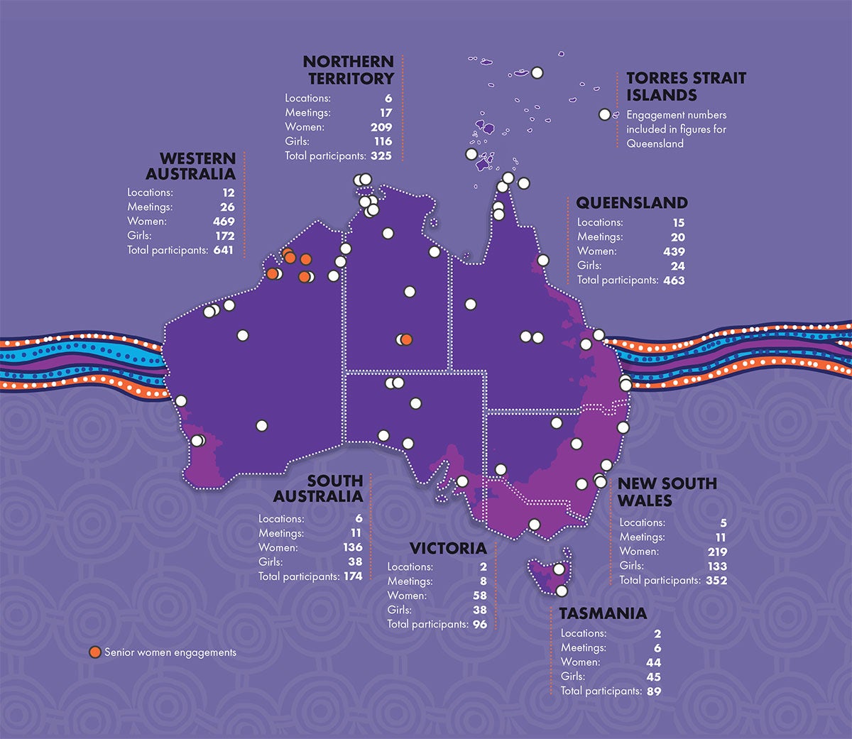 Figure 1.1: A map of Australia and the Torres Strait Islands showing the locations visited during the engagements.  Figure 1.2 (below): Table of sites visited.   The table describes locations and number of meetings held as displayed on the map.