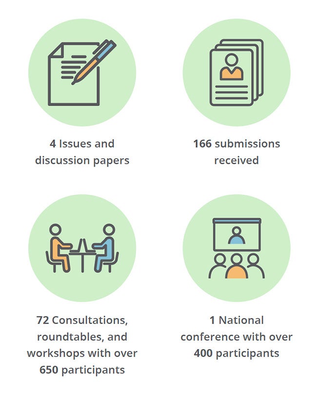 4 issues and discussion papers. 166 submissions received. 72 consultations, roundtables and workshops with over 650 participants. 1 national conference with over 400 participants