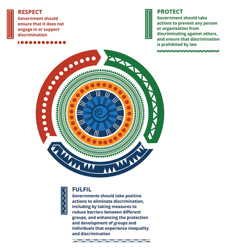 Respect - Governments should ensure that it does not engage in or support discrimination. Protect - Government should take actions to protect any person or organisation from discriminating against others, and ensure that discrimination is prohibited by law. Fulfil - Governments should take positive actions to eliminate discrimination, including by taking measures to reduce the barriers between different groups and enhancing the protection of groups and individuals that experience inequality and discrimination.