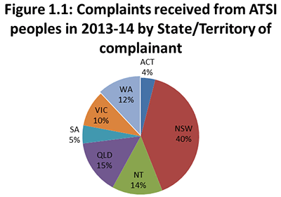 NSW 40%,QLD 15%, NT 14%, WA 12%, VIC 10%, SA 5%, ACT 4%